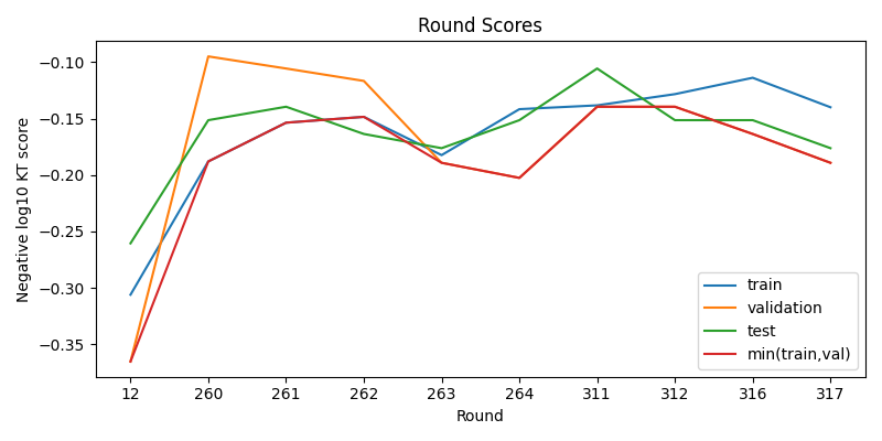 round scores
