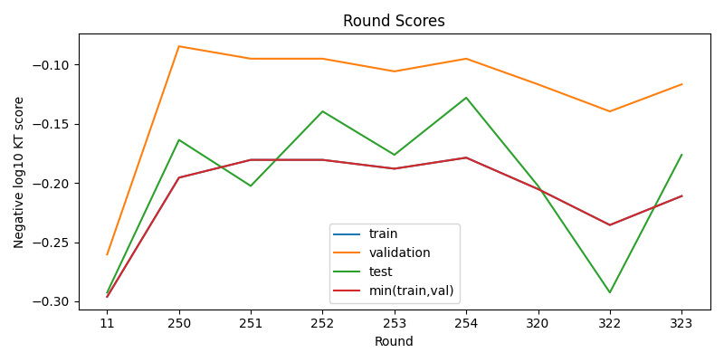 round scores