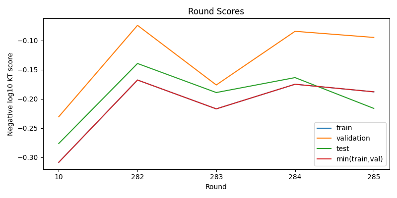 round scores