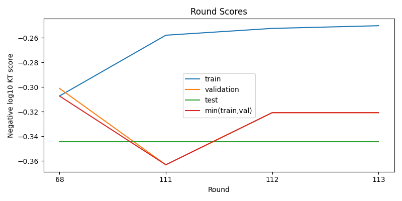 round scores
