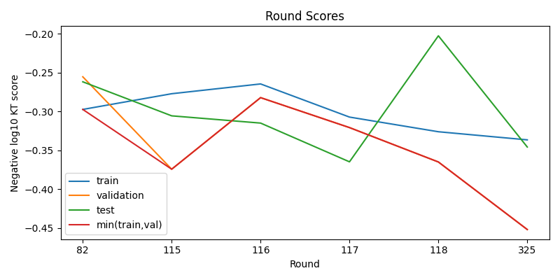 round scores