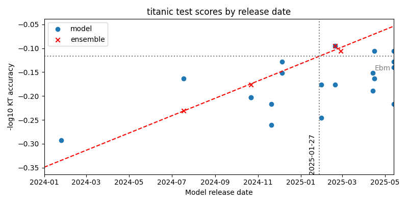 ensemble accuracy trend for titanic