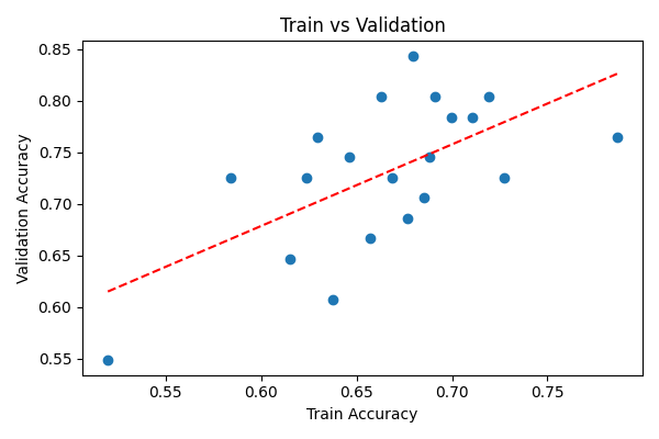 train vs validation