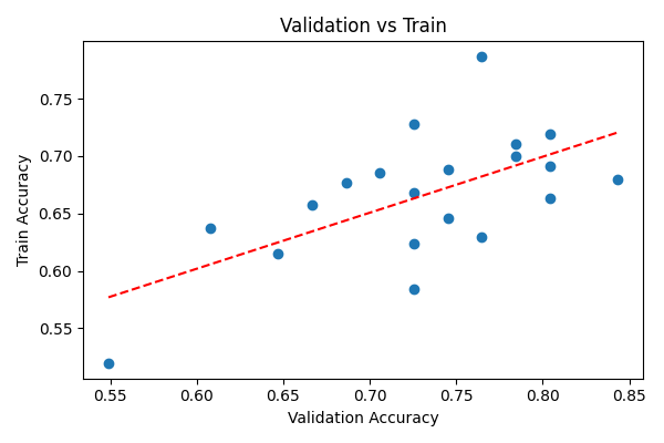 validation vs train