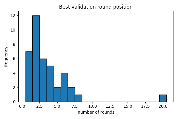 best round rank distribution