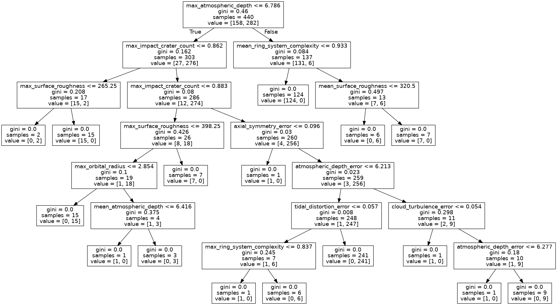 decision tree