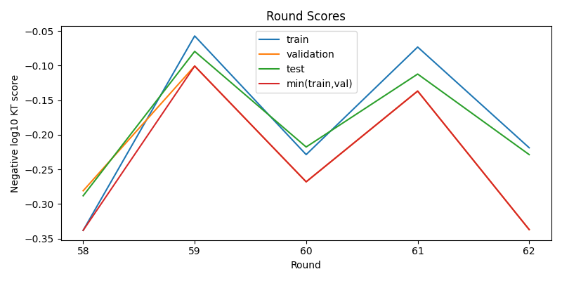 round scores