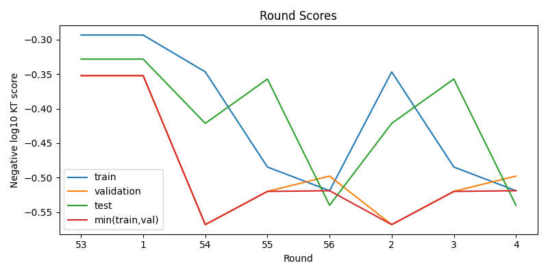 round scores