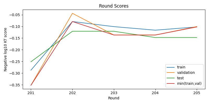round scores