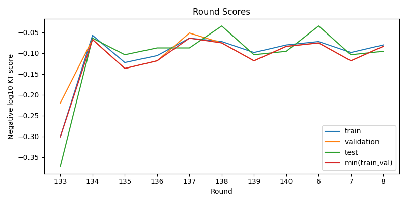 round scores