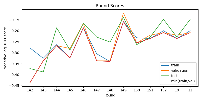 round scores