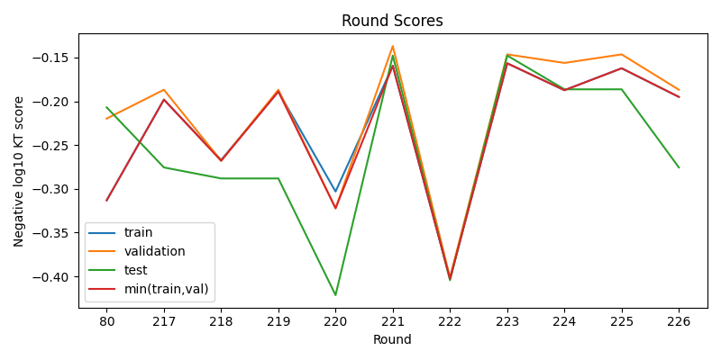 round scores