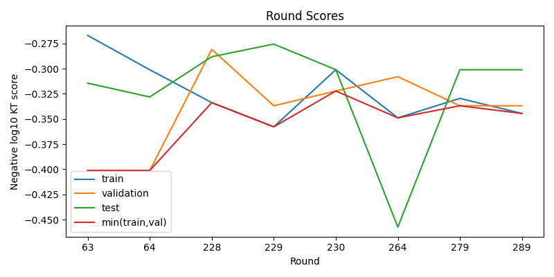 round scores