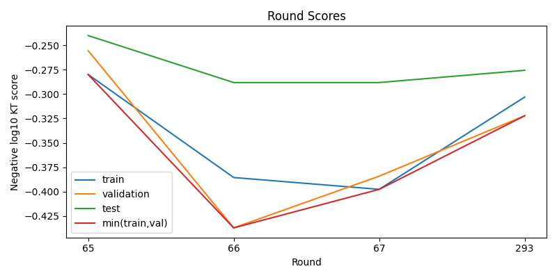 round scores
