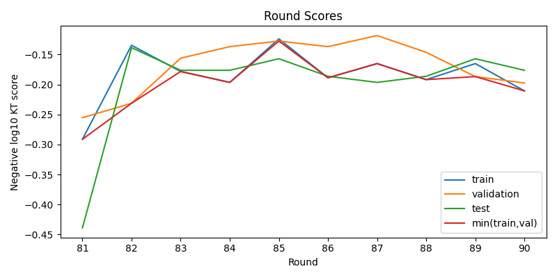 round scores