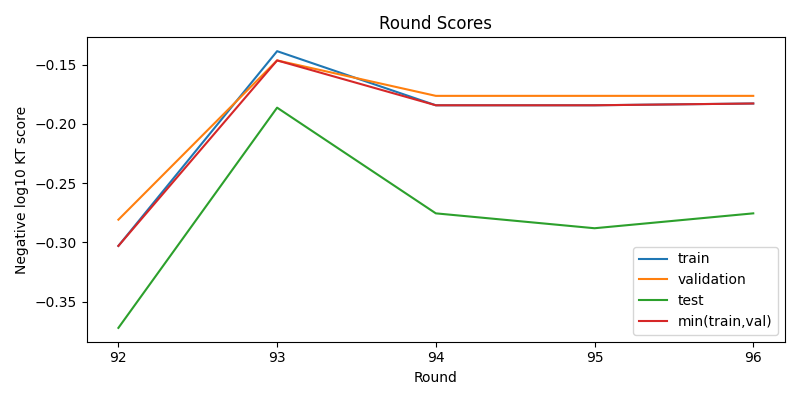 round scores