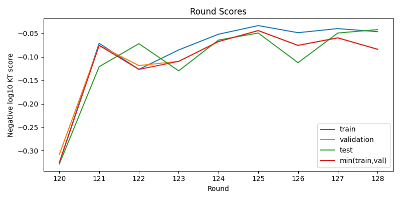 round scores