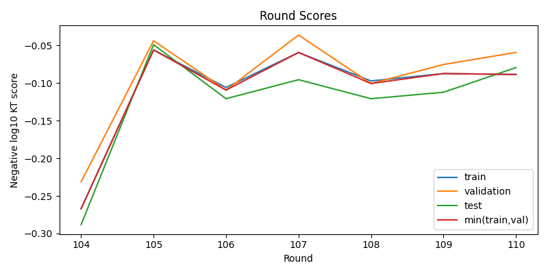round scores