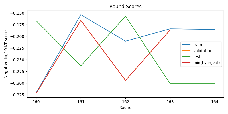 round scores