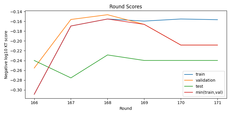 round scores