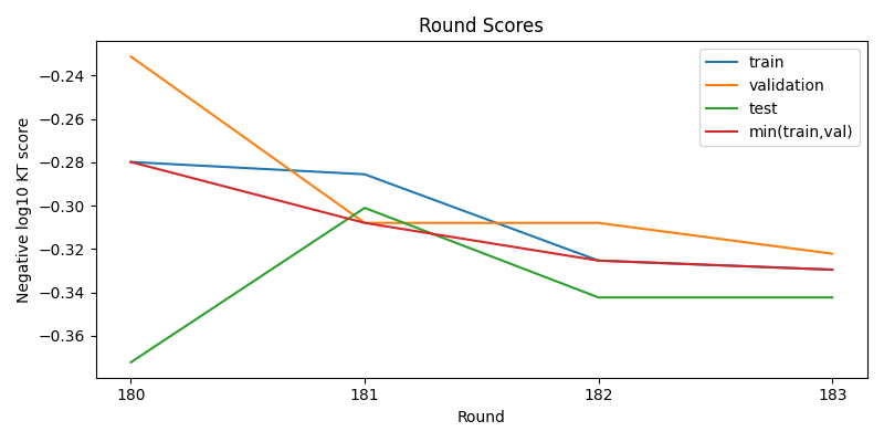 round scores