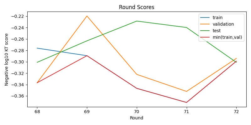 round scores