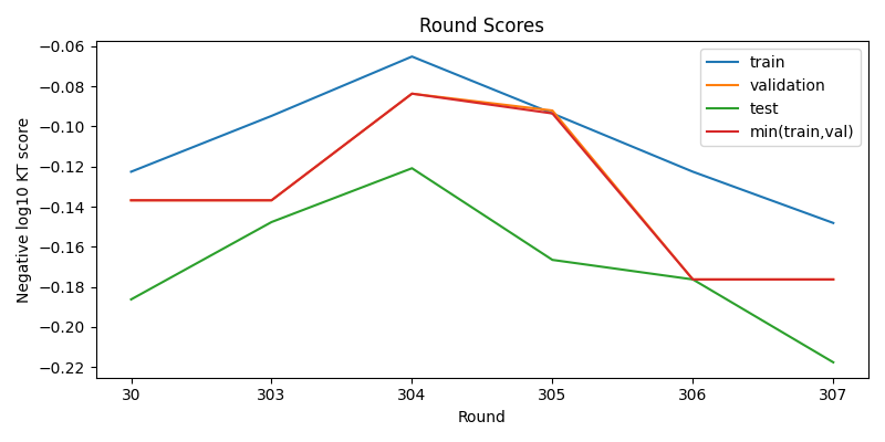 round scores