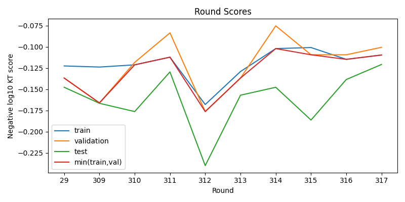 round scores