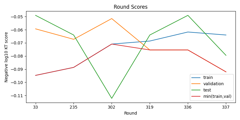 round scores