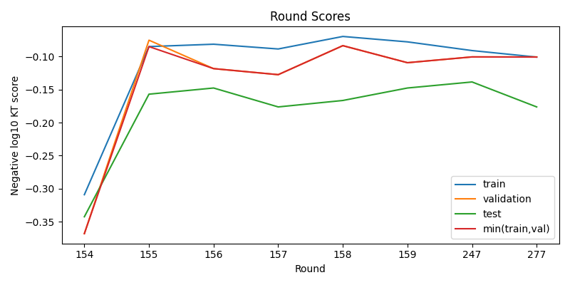 round scores