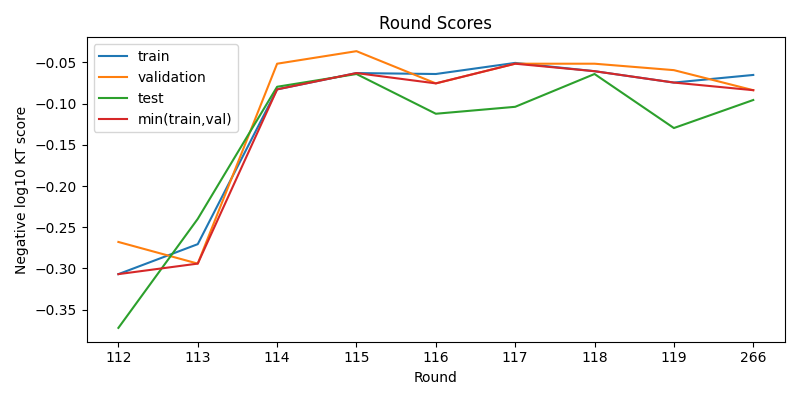 round scores