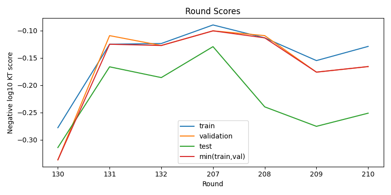 round scores