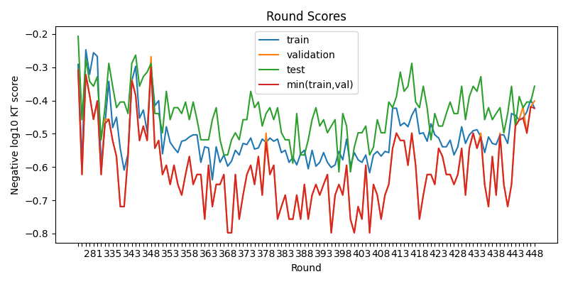round scores