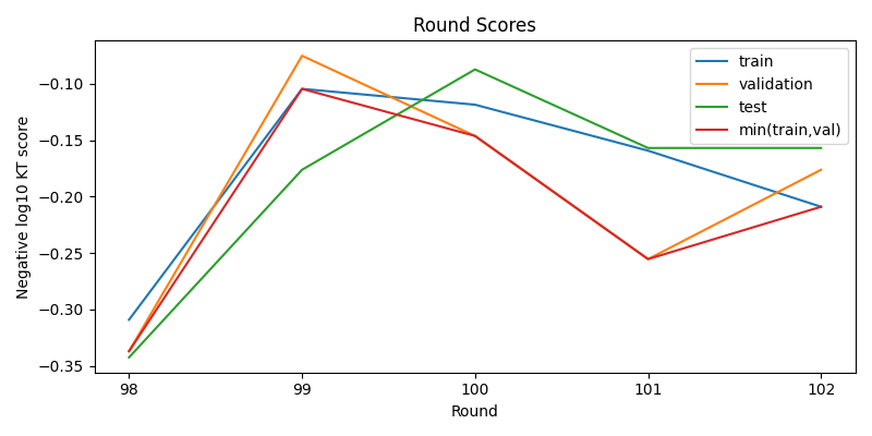 round scores