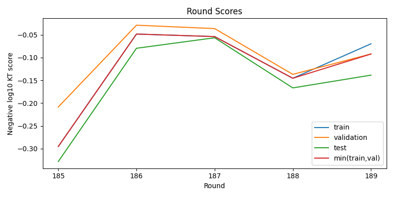 round scores