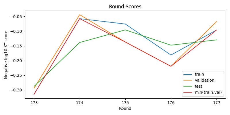 round scores
