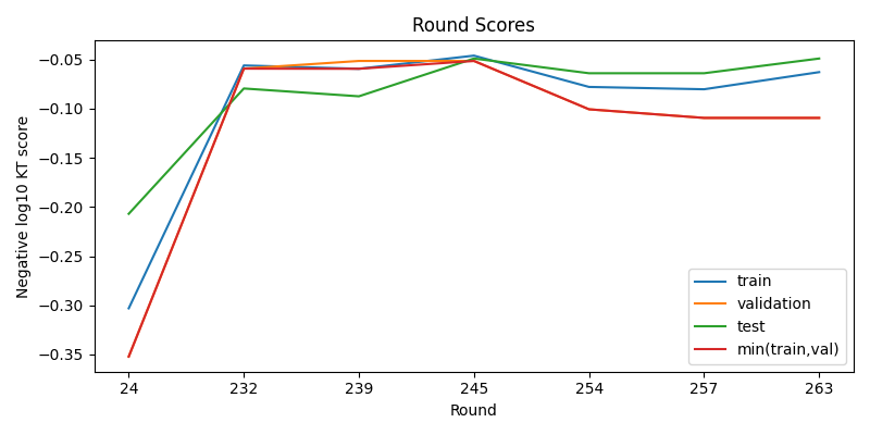 round scores