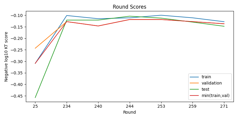 round scores