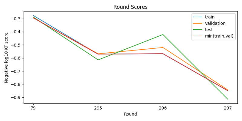 round scores