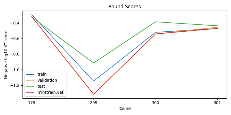 round scores