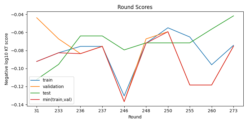 round scores