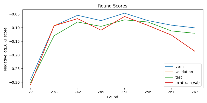 round scores