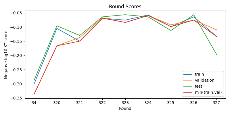 round scores