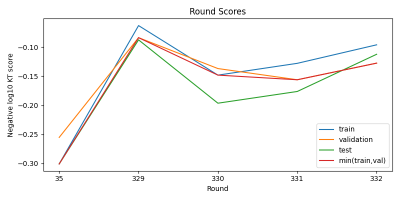 round scores