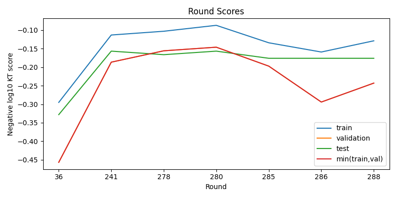 round scores