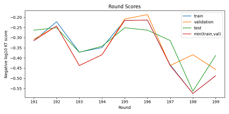 round scores