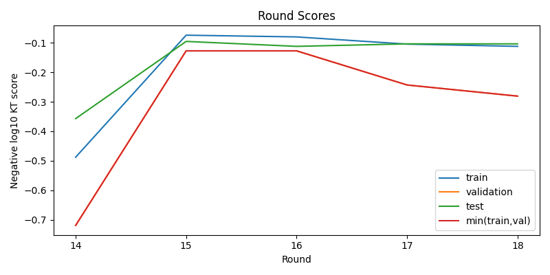 round scores