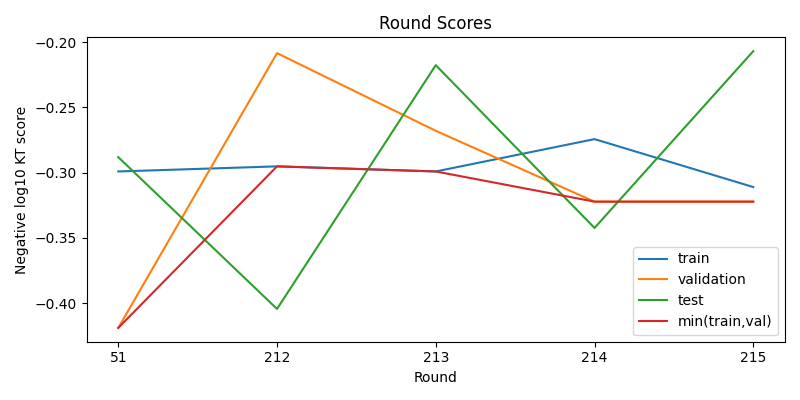round scores