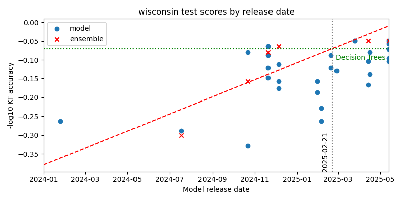 ensemble accuracy trend for wisconsin