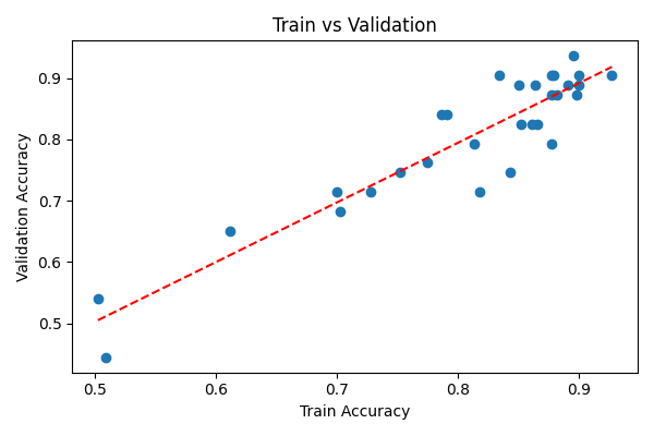 train vs validation